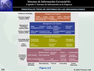 PRINCIPALES TIPOS DE SISTEMAS EN LAS ORGANIZACIONES Figura 2-2 