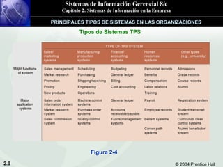 Tipos de Sistemas TPS PRINCIPALES TIPOS DE SISTEMAS EN LAS ORGANIZACIONES Figura 2-4 