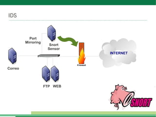 INTERNET
FTP WEB
Correo
Snort
Sensor
Port
Mirroring
IDS
 