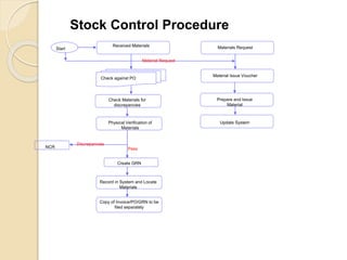 Stock Control Procedure Examples Project Site management - Facade perspective | PPTX