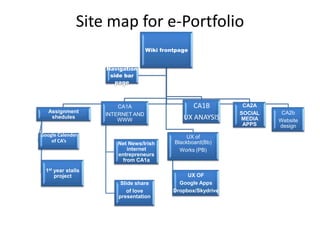 Site map for e-Portfolio
Wiki frontpage
Navigation
side bar
page

Assignment
shedules
Google Calender
of CA’s

CA1A
INTERNET AND
WWW

Net News/Irish
internet
entrepreneurs
from CA1a

1st year stalls
project
Slide share
of love
presentation

CA1B
UX ANAYSIS
UX of
Blackboard(Bb)
Works (PB)

UX OF
Google Apps
Dropbox/Skydrive

CA2A
SOCIAL
MEDIA
APPS

CA2b
Website
design

 