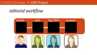 editorial workflow
Content Strategy  JCM Project
create edit tag /SEO publish
 
