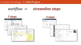 workflow ->
Content Strategy  JCM Project
streamline steps
7 steps 3 steps
 