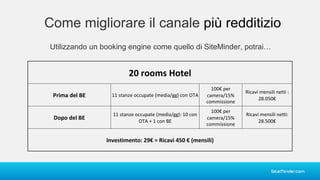 Come migliorare il canale più redditizio
Utilizzando un booking engine come quello di SiteMinder, potrai…
20	rooms	Hotel
Prima	del	BE 11	stanze occupate (media/gg)	con	OTA
100€	per	
camera/15%
commissione
Ricavi mensili netti :	
28.050€
Dopo del	BE
11	stanze occupate (media/gg):	10	con	
OTA	+	1	con	BE
100€	per	
camera/15%
commissione
Ricavi mensili netti:	
28.500€
Investimento:	29€	=	Ricavi 450	€	(mensili)
 
