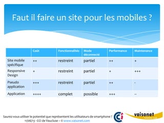Saurez-vous utiliser le potentiel que représentent les utilisateurs de smartphone ?
11/06/13 - CCI de Vaucluse – © www.vaisonet.com
Faut il faire un site pour les mobiles ?
Coût Fonctionnalités Mode
déconnecté
Performance Maintenance
Site mobile
spécifique
++ restreint partiel ++ +
Responsive
Design
+ restreint partiel + +++
Pseudo
application
+++ restreint partiel ++ -
Application ++++ complet possible +++ --
 