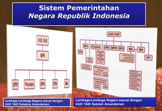 Sistem Pemerintahan
             Negara Republik Indonesia




Lembaga-Lembaga Negara sesuai dengan      Lembaga-Lembaga Negara sesuai dengan
UUD 1945 Sebelum Amandemen         Powerpoint Templates
                                          UUD 1945 Setelah Amandemen
                                                                                 Page 1
 