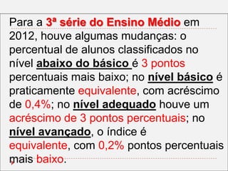Para a 3ª série do Ensino Médio em
2012, houve algumas mudanças: o
percentual de alunos classificados no
nível abaixo do básico é 3 pontos
percentuais mais baixo; no nível básico é
praticamente equivalente, com acréscimo
de 0,4%; no nível adequado houve um
acréscimo de 3 pontos percentuais; no
nível avançado, o índice é
equivalente, com 0,2% pontos percentuais
mais baixo.

 