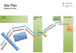 Villain’s path

Site Plan

Main Character
path

Epping Forest

Trees and
bushes

Bottom of
hill

Tree the main
character will
jump from.

Top of hill

Tree the
villain
appears
near.

St
re
a
m

Log they jump over.

Big Puddle

 