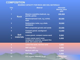 BEARING CAPACITY FOR ROCK AND SOIL MATERIALS
Clas
s
Material Allowable
Bearing Value
(psf)
1
Rock
Massive crystalline bedrock, e.g.
granite, gneiss
200,000
2 Metamorphosed rock, e.g. schist,
slate
80,000
3 Sedimentary rocks, e.g. shale,
sandstone
30,000
4
Soil
materials
Well compacted gravels and sands 20,000
5 Compact gravel, sand/gravel
mixtures
12,000
6 Loose gravel, compact coarse sand 8,000
7 Loose coarse sand; loose
sand/gravel mixtures, compact fine
sand, wet coarse sand
6,000
8 Loose fine sand, wet fine sand 4,000
9 Stiff clay (dry) 8,000
10 Medium-stiff clay 4,000
11 Soft clay 2,000
12 Fill, organic material, or silt (fixed by field
tests)
COMPOSITION
 