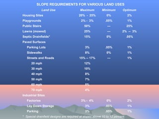 SLOPE REQUIREMENTS FOR VARIOUS LAND USES
Land Use Maximum Minimum Optimum
Housing Sites 20% - 25% 0% 2%
Playgrounds 2% - 3% .05% 1%
Public Stairs 50% --- 25%
Lawns (mowed) 25% --- 2% -- 3%
Septic Drainfields* 15% 0% .05%
Paved Surfaces
Parking Lots 3% .05% 1%
Sidewalks 8% 0% 1%
Streets and Roads 15% -- 17% --- 1%
20 mph 12%
30 mph 10%
40 mph 8%
50 mph 7%
60 mph 5%
70 mph 4%
Industrial Sites
Factories 3% - 4% 0% 2%
Lay Down Storage 3% .05% 1%
Parking 3% .05% 1%
* Special drainfield designs are required at slopes above 10 to 12 percent.
 