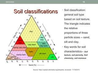 09/03/2004 15
Soil classificationsSoil classifications • Soil classification:
general soil type
based on soil texture.
The triangle indicates
the relative
proportions of three
particle sizes -- sand,
silt and clay.
• Key words for soil
characteristics-- Soil
texture, soil porosity, Soil
chemistry, soil moisture
Source: https://upload.wikimedia.org/wikipedia, accessed 11/19/2015
 