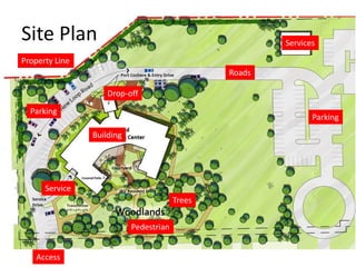 Site Design Elements 
•Buildings 
–Main buildings 
–Service buildings 
•Roads 
–Private 
–VIP 
–Services 
•Pedestrian walkways 
•Access 
–Cars 
–Pedestrian 
–Services 
–Emergency 
–Drop-off 
•Transportation 
–Public transportation 
–Private cars 
•Parking 
–Ground 
–Underground 
–Handicapped 
•Landscape 
–Softscape (trees, green loan) 
–Hardscape (pavements) 
–Furniture (benches, lighting, sheds, …)  