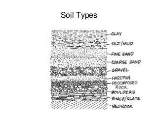 Soil Types  