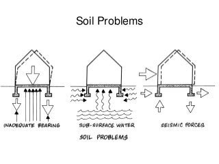 Soil Problems  