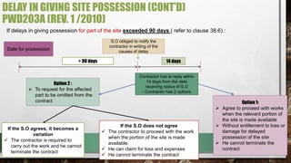 DELAY IN GIVING SITE POSSESSION (CONT’D) 
PWD203A (REV. 1 /2010) 
If delays in giving possession for part of the site exceeded 90 days ( refer to clause 38.6) : 
> 90 days 14 days 
Date for possession 
S.O obliged to notify the 
contractor in writing of the 
causes of delay 
Contractor has to reply within 
14 days from the date 
receiving notice of S.O 
- Contractor has 2 options 
Option 1: 
 Agree to proceed with works 
when the relevant portion of 
the site is made available 
 Without entitlement to loss or 
damage for delayed 
possession of the site 
 He cannot terminate the 
contract 
Option 2 : 
 To request for the affected 
part to be omitted from the 
contract 
If the S.O agrees, it becomes a 
variation 
 The contractor is required to 
carry out the work and he cannot 
terminate the contract 
If the S.O does not agree 
 The contractor to proceed with the work 
when the portion of the site is made 
available. 
 He can claim for loss and expenses 
 He cannot terminate the contract 
 