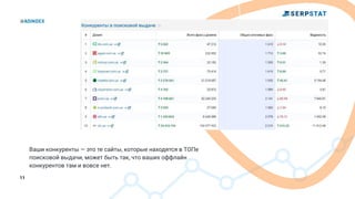 11
Ваши конкуренты — это те сайты, которые находятся в ТОПе
поисковой выдачи, может быть так, что ваших оффлайн
конкурентов там и вовсе нет.
 
