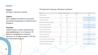 20
Клиент:
интернет–магазин техники
Задача:
рост трафика на проекте в условиях
высокой конкуренции и ограниченного
бюджета
Решение:
задействовать новые направления
для продвижения, по которым в ПС
ранее не продвигался интернет-
магазин, но которые входят в ТОП 50 –
100 поисковой выдачи
Посадочная страница «Игровые ноутбуки»
 