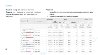 22
Решение:
- проработка поискового спроса и расширение структуры
сайта
- занять позиции по СЧ направлениям
Клиент: интернет–магазин техники
Задача: рост трафика на проекте в условиях
высокой конкуренции и ограниченного
бюджета
 