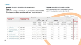 25
Клиент: интернет-магазин приставок smart-tv
Задачи:
улучшить факторы влияющие на ранжирование сайта в ПС
получить продажи и целевые действия со статей блога.
Решение: анализ околотематических
поисковых запросов в нише и размещение
seo-оптимизированных инфо.статей.
Период 6 месяцев
 