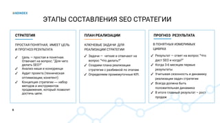 6
ЭТАПЫ СОСТАВЛЕНИЯ SEO СТРАТЕГИИ
СТРАТЕГИЯ
ПРОСТАЯ ПОНЯТНАЯ, ИМЕЕТ ЦЕЛЬ
И ПРОГНОЗ РЕЗУЛЬТАТА
ПЛАН РЕАЛИЗАЦИИ
КЛЮЧЕВЫЕ ЗАДАЧИ ДЛЯ
РЕАЛИЗАЦИИ СТРАТЕГИИ
ПРОГНОЗ РЕЗУЛЬТАТА
В ПОНЯТНЫХ ИЗМЕРИМЫХ
ЦИФРАХ
✓ Цель — простая и понятная.
Отвечает на вопрос: “Для чего
делать SEO?”
✓ Анализ ниши и конкуренци
✓ Аудит проекта (техническая
оптимизации, конетент)
✓ Концепция стратегии — набор
методов и инструментов
продвижения, который позволит
достичь цели.
✓ Задачи — четкие и отвечают на
вопрос “Что делать?”
✓ Создаем плана реализации
стратегии с разбивкой по этапам
✓ Определяем промежуточные KPI.
✓ Результат — ответ на вопрос “Что
даст SEO и когда?”
✓ Когда 3-6 месяцев первые
результаты
✓ Учитывая сезонность и динамику
реализации задач стратегии
✓ Всегда должна быть
положительная динамика
✓ В итоге главный результат – рост
продаж
 