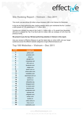  


	
  
	
  

Site Ranking Report – Vietnam – Dec 2011

This month, we saw almost 28 million unique browsers (UB) in the Vietnam for December.

In the top ten best performing sites, leading website yahoo.com maintained the No.1 position
a UB% growth of 1.4% attributing to 11.7 million UB’s.

Youtube.com climbed one place to No.2 with11.1 million UB’s, a 1% growth from November.
24h.com.vn entered the Top 10 at No.6 with 8.3 million UB’s an increase of 3.2% from the
previous month.

We present to you the top 100 best performing websites in Vietnam in this report.

Use your access to Effective Measure to get the latest data on online traffic and your target
audiences across the different website categories at login.effectivemeasure.com

Top 100 Websites – Vietnam – Dec 2011
       RANK           WEBSITES
         1.           yahoo.com
         2.          youtube.com
         3.             zing.vn
         4.           google.com
         5.          vnexpress.net
         6.           24h.com.vn
         7.          facebook.com
         8.           vatgia.com
         9.          dantri.com.vn
         10.        nhaccuatui.com
         11.         mediafire.com
         12.       download.com.vn
         13.           vietbao.vn
         14.           kenh14.vn
         15.         wikipedia.org
         16.         blogspot.com
         17.         vn-zoom.com
         18.          baomoi.com
         19.        wordpress.com
         20.          ngoisao.net
         21.         vietgiaitri.com
         22.          enbac.com
         23.           tuoitre.vn
         24.         video.soha.vn
         25.          nhac.vui.vn
         26.         webtretho.com



	
  
 