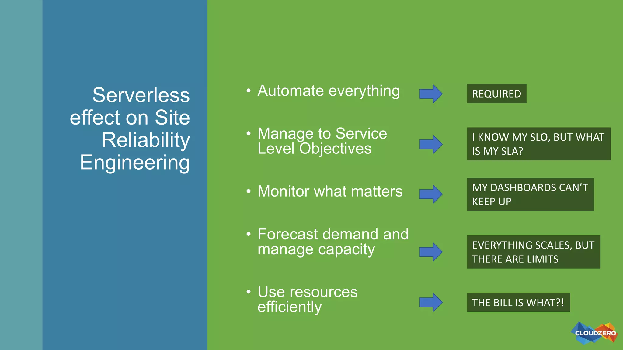 Serverless
effect on Site
Reliability
Engineering
• Automate everything
• Manage to Service
Level Objectives
• Monitor what matters
• Forecast demand and
manage capacity
• Use resources
efficiently
REQUIRED
I KNOW MY SLO, BUT WHAT
IS MY SLA?
MY DASHBOARDS CAN’T
KEEP UP
EVERYTHING SCALES, BUT
THERE ARE LIMITS
THE BILL IS WHAT?!
 