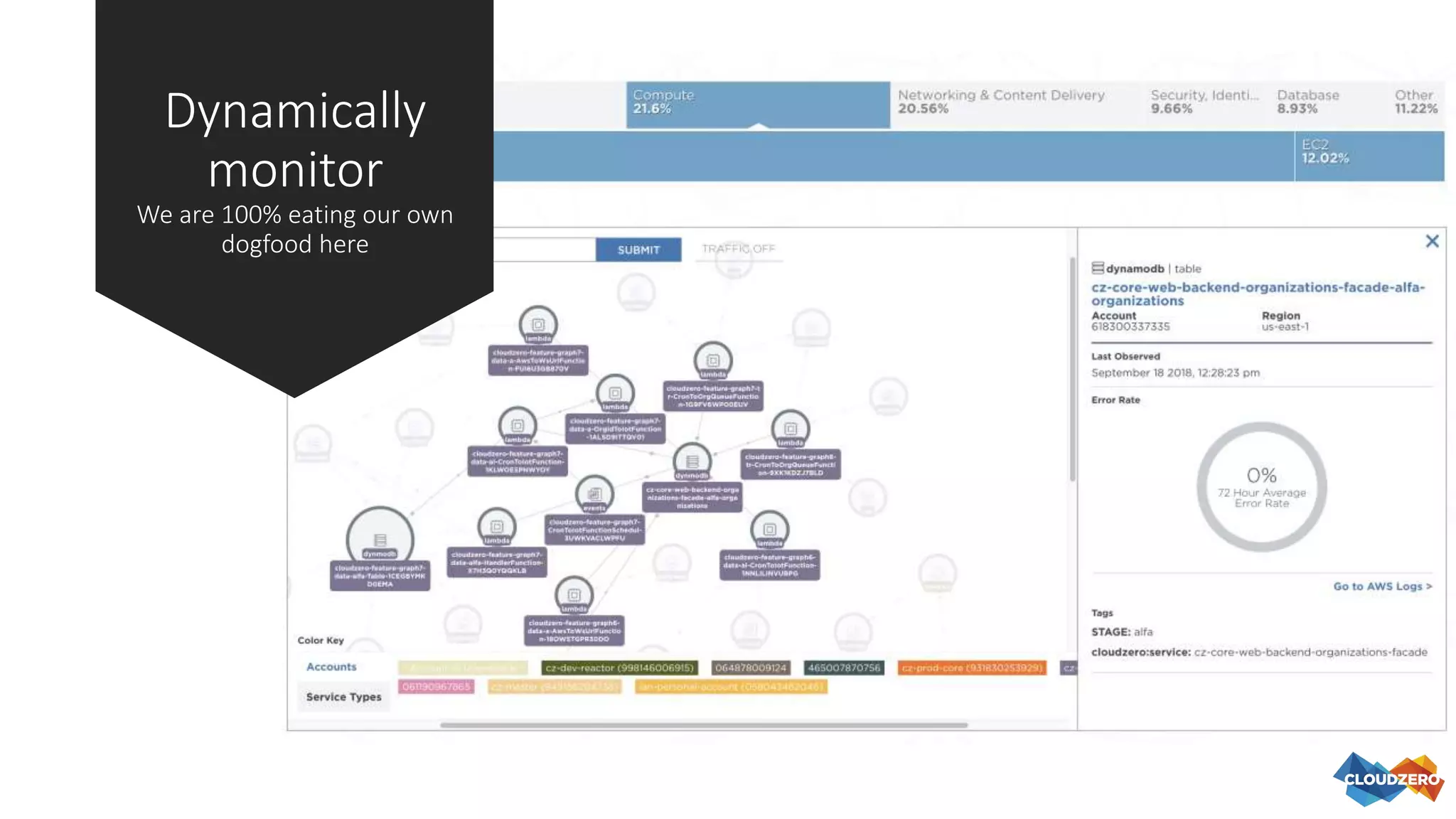 Dynamically
monitor
We are 100% eating our own
dogfood here
 