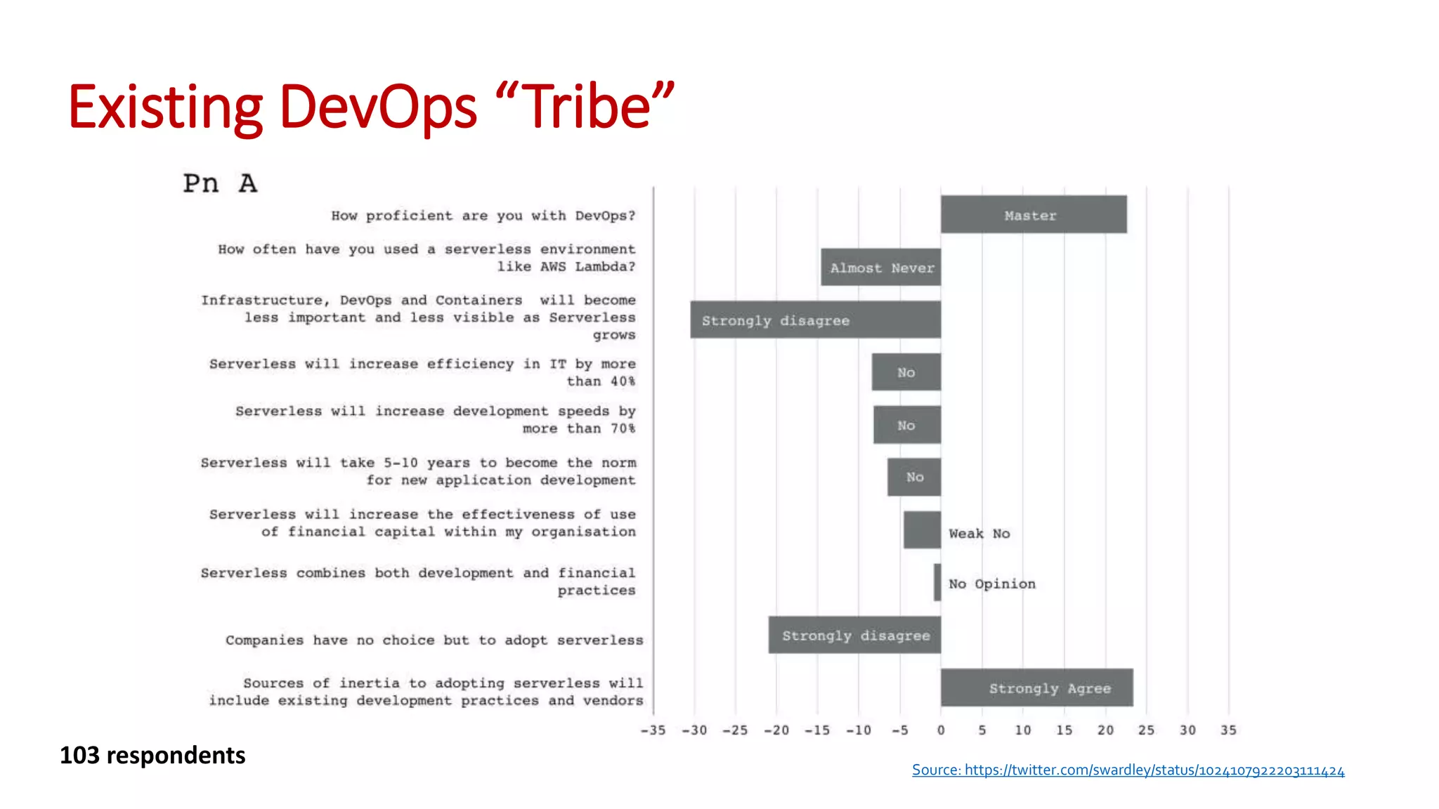 Existing DevOps “Tribe”
Source: https://twitter.com/swardley/status/1024107922203111424
103 respondents
 