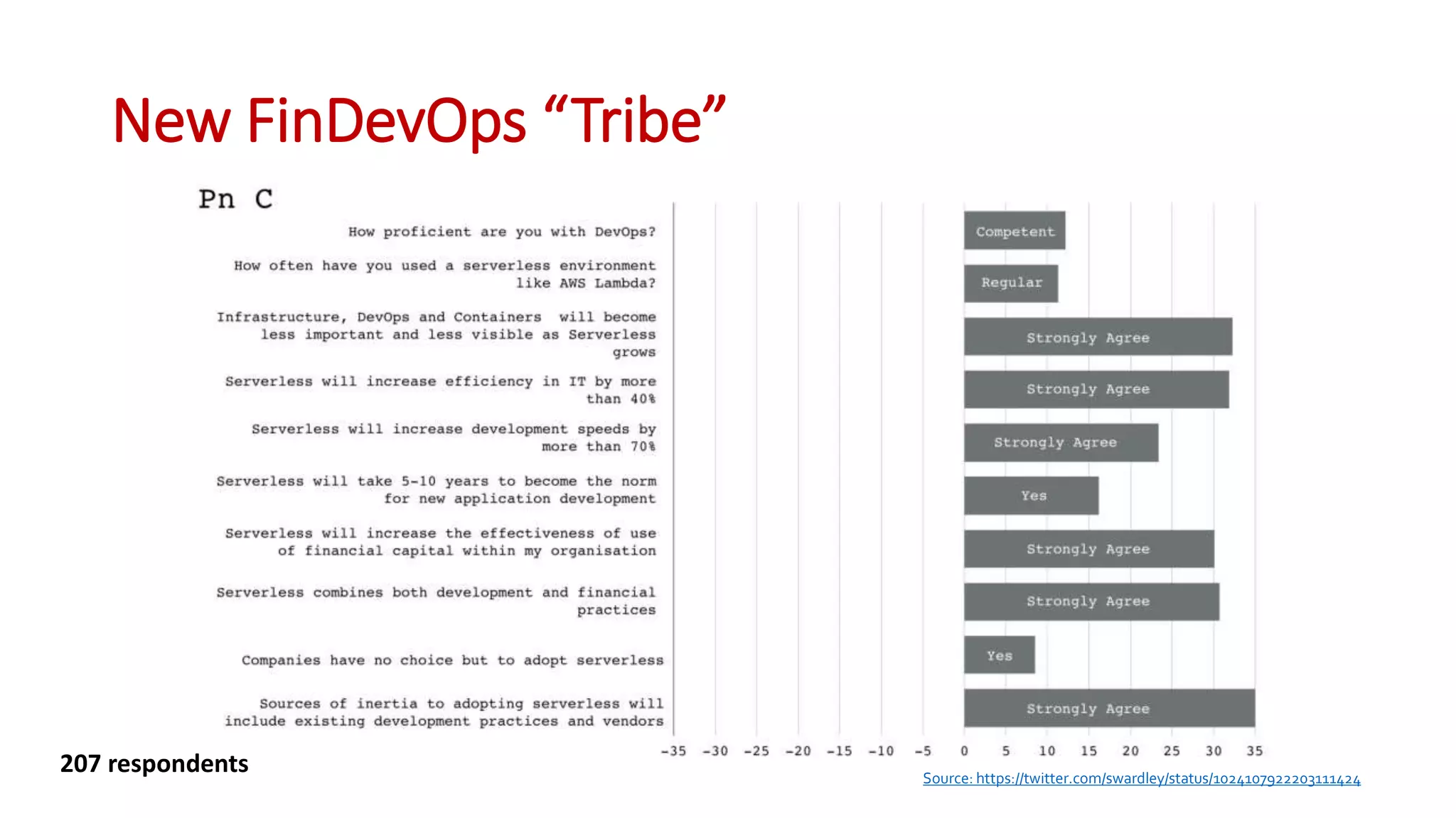 New FinDevOps “Tribe”
Source: https://twitter.com/swardley/status/1024107922203111424
207 respondents
 
