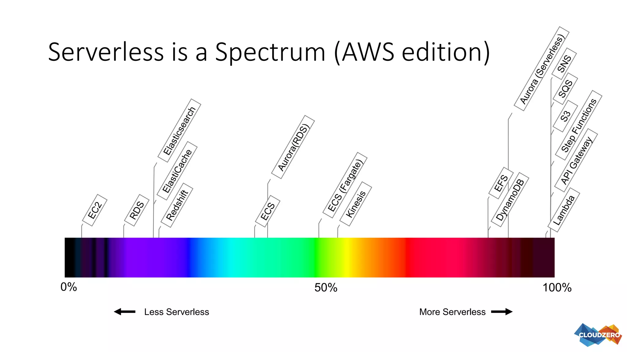Serverless is a Spectrum (AWS edition)
0% 100%50%
More ServerlessLess Serverless
 