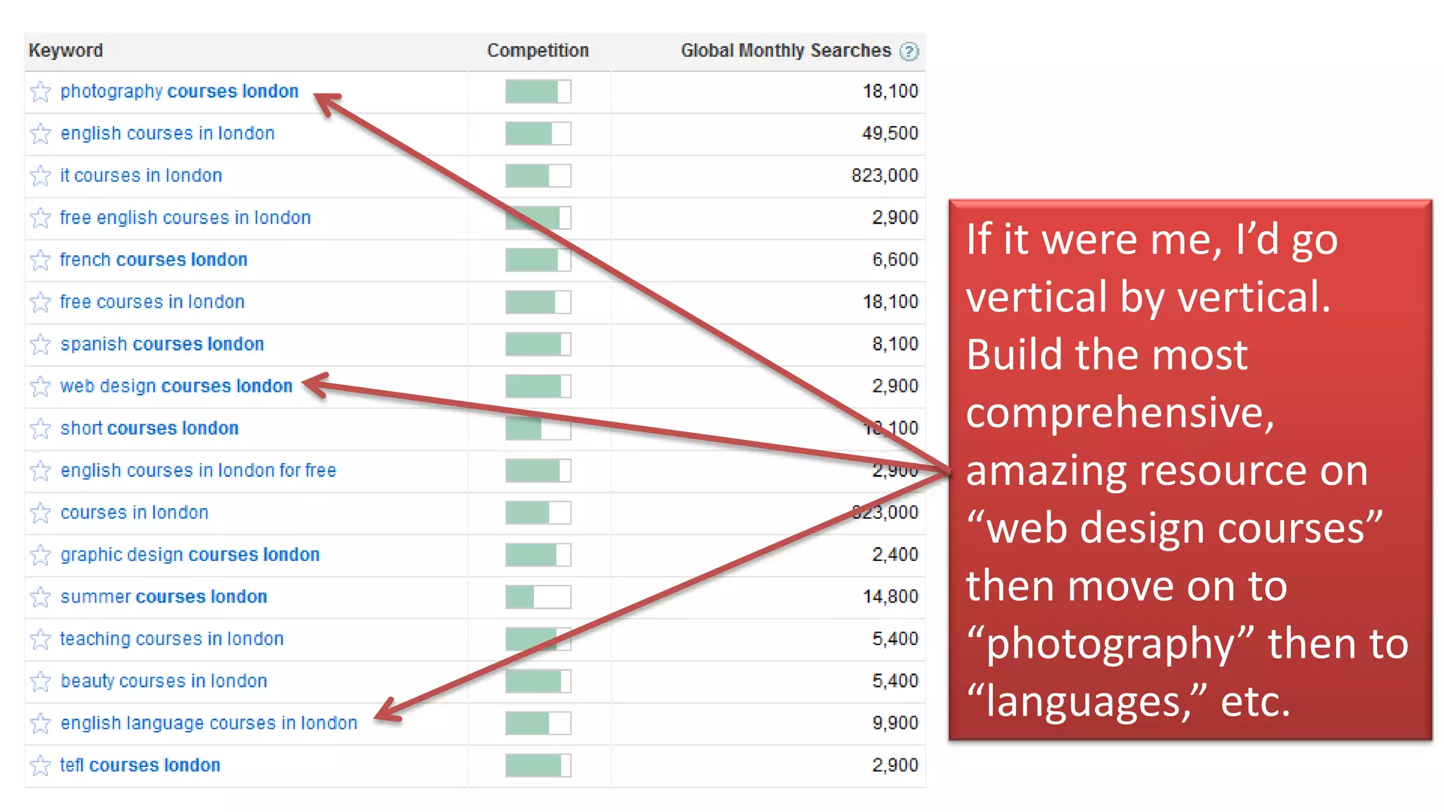 If it were me, I’d go
vertical by vertical.
Build the most
comprehensive,
amazing resource on
“web design courses”
then move on to
“photography” then to
“languages,” etc.
 