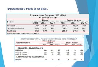 Exportaciones a través de los años..
 
