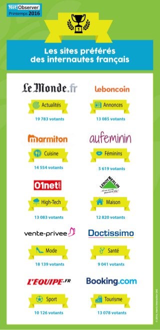 Les sites préférés des internautes français - Printemps 2016