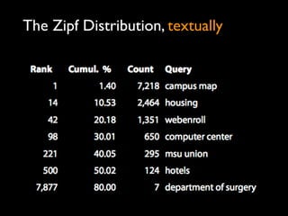 The Zipf Distribution, textually
 