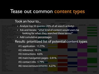 Tease out common content types
Took an hour to...
• Analyze top 50 queries (20% of all search activity)
• Ask and iterate:...