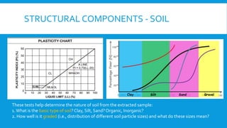 STRUCTURAL COMPONENTS
Depth where sufficient SBC soil is present is a primary decision factor in deciding foundation type
...