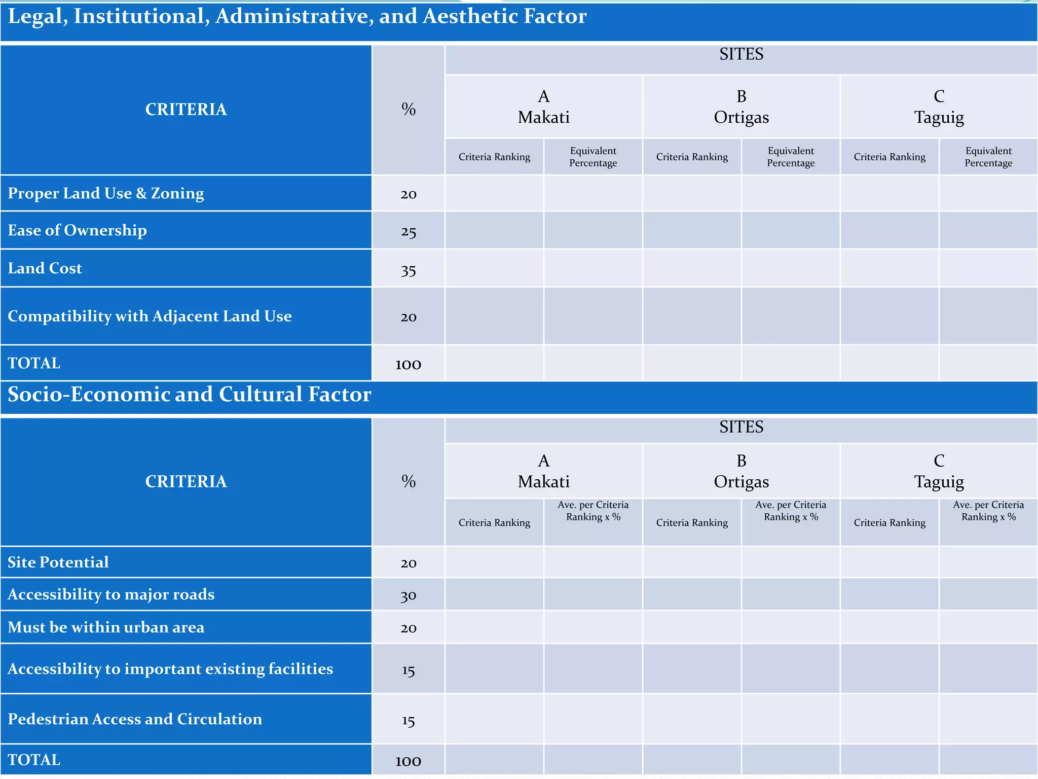 Socio-Economic and Cultural Factor
CRITERIA %
SITES
A
Makati
B
Ortigas
C
Taguig
Criteria Ranking
Ave. per Criteria
Ranking x %
Criteria Ranking
Ave. per Criteria
Ranking x %
Criteria Ranking
Ave. per Criteria
Ranking x %
Site Potential 20
Accessibility to major roads 30
Must be within urban area 20
Accessibility to important existing facilities 15
Pedestrian Access and Circulation 15
TOTAL 100
Legal, Institutional, Administrative, and Aesthetic Factor
CRITERIA %
SITES
A
Makati
B
Ortigas
C
Taguig
Criteria Ranking
Equivalent
Percentage
Criteria Ranking
Equivalent
Percentage
Criteria Ranking
Equivalent
Percentage
Proper Land Use & Zoning 20
Ease of Ownership 25
Land Cost 35
Compatibility with Adjacent Land Use 20
TOTAL 100
 