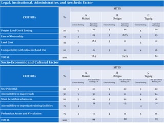 Socio-Economic and Cultural Factor
CRITERIA %
SITES
A
Makati
B
Ortigas
C
Taguig
Criteria Ranking
Ave. per Criteria
Ranking x %
Criteria Ranking
Ave. per Criteria
Ranking x %
Criteria Ranking
Ave. per Criteria
Ranking x %
Site Potential 20 3 20 3 20 3 20
Accessibility to major roads 30 5 30 4 21 4 24
Must be within urban area 20 5 20 5 20 4 16
Accessibility to important existing facilities 15 4
12 5 1 5
4
12
Pedestrian Access and Circulation 15 4 12 4 12 5 15
TOTAL 100 94 88 87
Legal, Institutional, Administrative, and Aesthetic Factor
CRITERIA %
SITES
A
Makati
B
Ortigas
C
Taguig
Criteria Ranking
Equivalent
Percentage
Criteria Ranking
Equivalent
Percentage
Criteria Ranking
Equivalent
Percentage
Proper Land Use & Zoning 20 5
20 5 20
5
20
Ease of Ownership 25 4
25 3 18.75
4
25
Land Cost 35 2
17.5 3 21
3
21
Compatibility with Adjacent Land Use 20 4 16 5 20 4 16
TOTAL 100
78.5 79.75 82
 