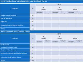 Socio-Economic and Cultural Factor
CRITERIA %
SITES
A
Makati
B
Ortigas
C
Taguig
Criteria Ranking
Ave. per Criteria
Ranking x %
Criteria Ranking
Ave. per Criteria
Ranking x %
Criteria Ranking
Ave. per Criteria
Ranking x %
Site Potential 20
Accessibility to major roads 30
Must be within urban area 20
Accessibility to important existing facilities 15
Pedestrian Access and Circulation 15
TOTAL 100
Legal, Institutional, Administrative, and Aesthetic Factor
CRITERIA %
SITES
A
Makati
B
Ortigas
C
Taguig
Criteria Ranking
Equivalent
Percentage
Criteria Ranking
Equivalent
Percentage
Criteria Ranking
Equivalent
Percentage
Proper Land Use & Zoning 20
Ease of Ownership 25
Land Cost 35
Compatibility with Adjacent Land Use 20
TOTAL 100
 