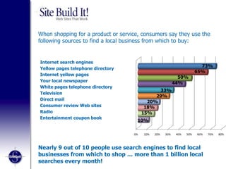 Nearly 9 out of 10 people use search engines to find local businesses from which to shop … more than 1 billion local searches every month! When shopping for a product or service, consumers say they use the following sources to find a local business from which to buy: Internet search engines Yellow pages telephone directory Internet yellow pages Your local newspaper White pages telephone directory Television Direct mail Consumer review Web sites Radio Entertainment coupon book 73% 65% 50% 44% 33% 29% 20% 18% 15% 10% 