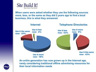 An entire generation has now grown up in the Internet age, rarely considering traditional offline advertising resources for their local information needs When users were asked whether they use the following sources more, less, or the same as they did 2 years ago to find a local business, this is what they answered : Internet Telephone Directories Use it the same now:  19%  Use it the same now:  43%  Use it less now:  2%  Use it less now:  52%  Use it more now:  78%  Use it more now:  6%  