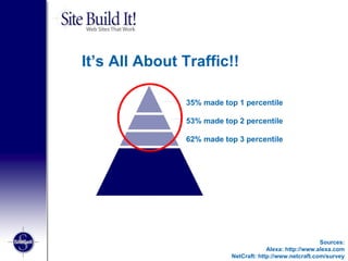 It’s All About Traffic!! Sources: Alexa: http://www.alexa.com NetCraft: http://www.netcraft.com/survey 35% made top 1 percentile 53% made top 2 percentile 62% made top 3 percentile 