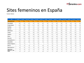 Sites femeninos en España Fuente: Nielsen 