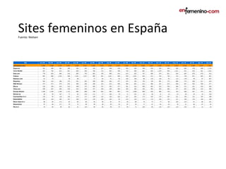 Sites femeninos en España Fuente: Nielsen Site  ene-09 feb-09 mar-09 abr-09 may-09 jun-09 jul-09 ago-09 sep-09 oct-09 nov-09 dic-09 ene-10 feb-10 mar-10 abr-10 may-10 jun-10 jul-10 ago-10 sep-10 enFemenino.com 2.299  2.068  2.319  2.403  2.428  2.411  2.285  1.972  2.552  2.575  2.542  2.710  2.835  2.643  3.030  2.735  2.813  2.730  2.490  2.673  2.987  Vogue.es 361  289  381  389  362  335  376  337  448  378  452  429  448  476  535  544  500  560  478  508  1.170  Terra MUJER 907  764  815  891  859  909  786  733  905  780  736  999  981  965  1.078  959  1.011  931  955  941  1.024  Hola.com 778  826  840  918  865  793  802  709  885  914  814  925  797  689  976  821  926  995  876  979  919  Yodona 987  800  1.016  900  1.041  1.017  900  941  1.041  949  929  1.051  954  512  763  736  722  736  871  645  667  Glamour.com 61  74    78  68    77  63  91  92  100  100  86  110  130  94  112  178  99  67  657  MujerHoy 563  319  366  374  451  403  458  400  563  477  474  765  793  749  891  772  689  774  596  617  634  MSN Women 473  473  474  654  469  296  308  253  622  599  584  662  633  589  437  614  648  457  503  599  577  Elle.es 324  354  419  410  448  374  404  327  402  377  361  522  496  465  523  550  466  572  421  525  549  Telva.com 499  407  456  418  433  455  377  340  446  360  344  383  336  393  453  366  377  407  298  314  390  Orange Women 1.285  1.209  1.328  1.125  885  808  768  663  982  893  779  1.048  858  935  966  720  763  568  557  275  253  Woman.es 39  44  107  77  63  129  111  77  100  79  71  141  63  28  27  19  23  36  34  19  218  Cosmopolitan G+J 136  65  118  156  119  127  148  124  160  182  227  203  174  164  176  187  221  196  151  195  188  MujerdeElite 182  129  182  167  160  143  139  105  183  55  122  144  172  114  239  153  211  190  134  196  148  Marie Claire G+J 68  65  113  64  82  66  56  56  81  70  65  68  76  73  73  96  164  123  61  86  141  MujerActual 97  46  117  70  73  49  49  38  95  55  87  70  77  67  83  63  78  51  66  67  55  Mia G+J 79  64  99  82  91  129  94  83  99  97  94  72  104  86  154  134  124  105  59  32  24  