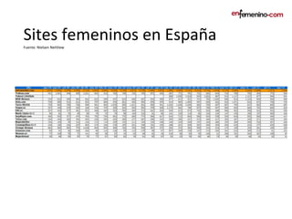 Sites femeninos en España Fuente: Nielsen NetView 