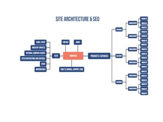 Website structure - Content for web | PDF