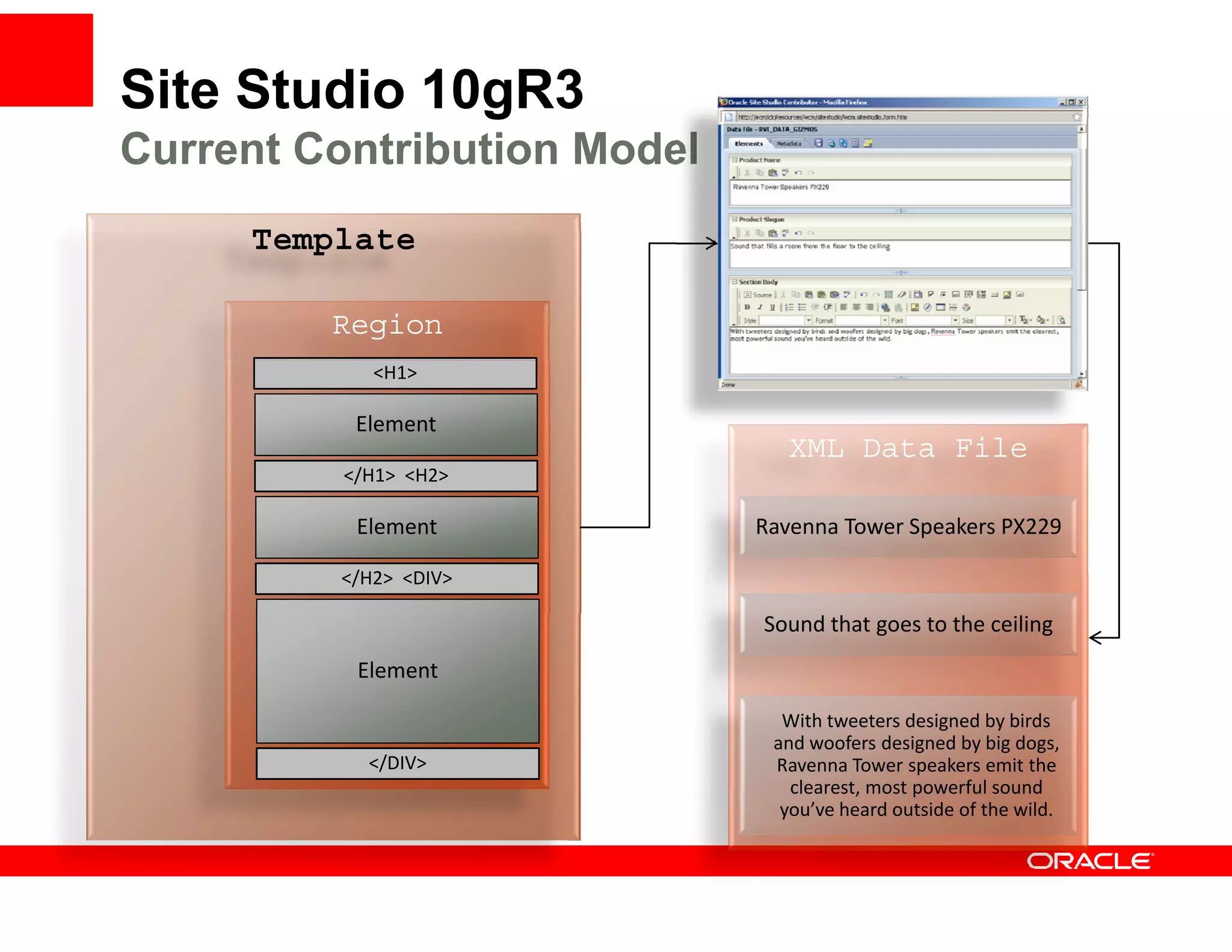 Site Studio 10gR3
Current Contribution Model
     Template

         Region
             <H1>

           Element
                                XML Data File
          </H1>  <H2>
          </H1> <H2>

           Element           Ravenna Tower Speakers PX229

         </H2>  <DIV>

                             Sound that goes to the ceiling
           Element

                               With tweeters designed by birds 
                              and woofers designed by big dogs, 
            </DIV>            Ravenna Tower speakers emit the 
                                clearest, most powerful sound 
                               you’ve heard outside of the wild. 
 