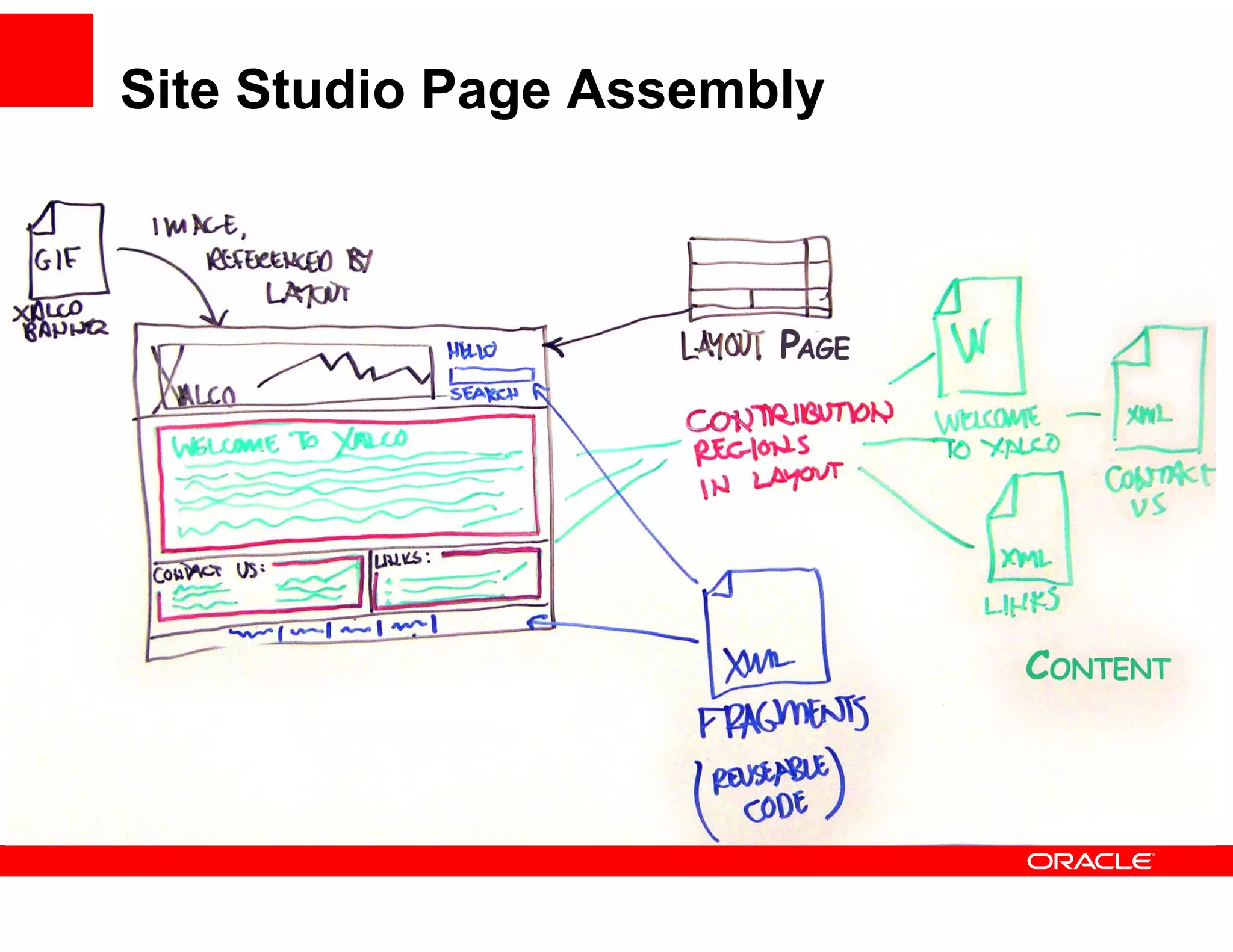 Site Studio Page Assembly
 