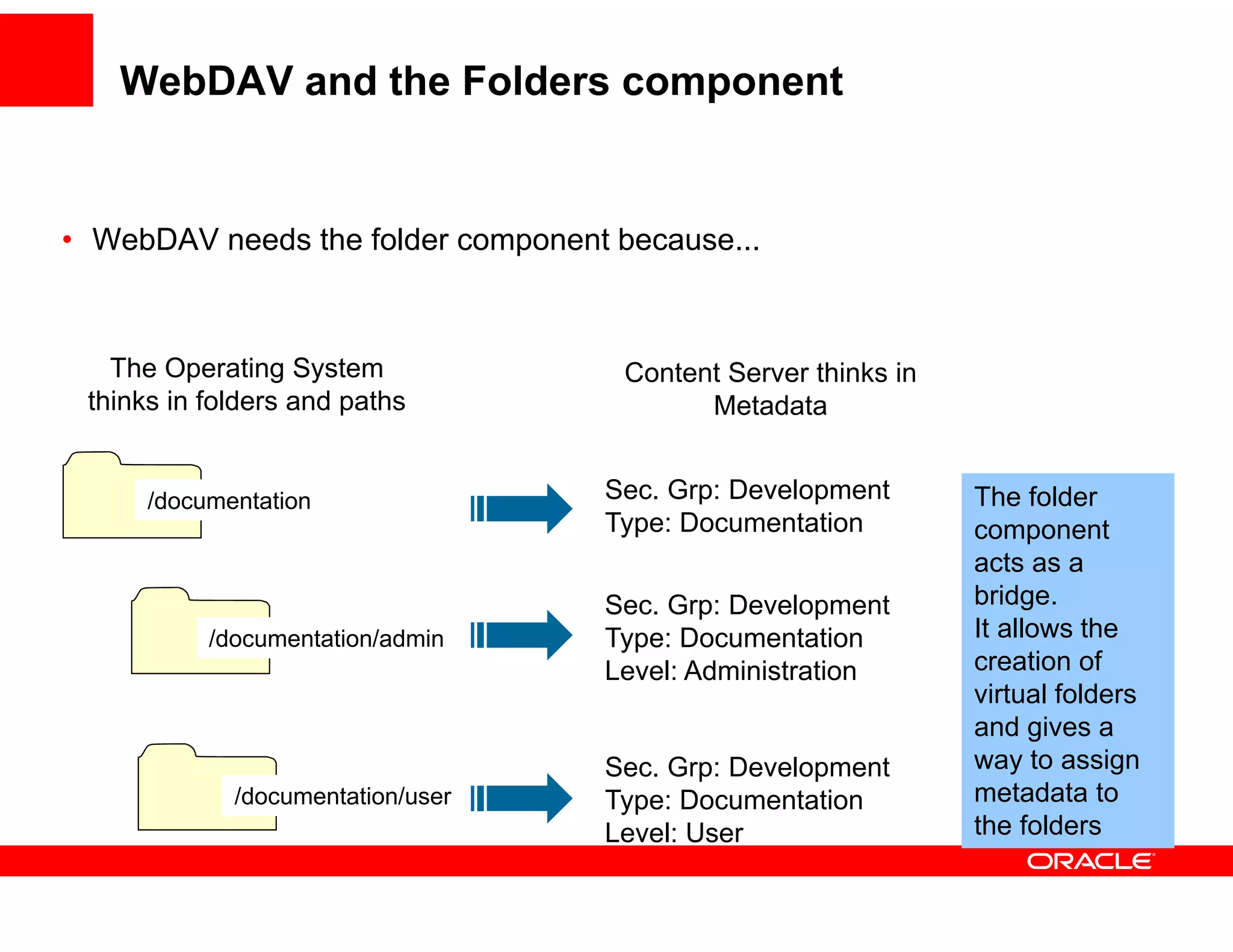 WebDAV and the Folders component


• WebDAV needs the folder component because
                                    because...



   The Operating System
   Th O        ti S t                Content Server thinks in
 thinks in folders and paths               Metadata


      /documentation               Sec. Grp: Development        The folder
                                   Type: Documentation          component
                                                                acts as a
                                   Sec. Grp: Development        bridge.
                                                                bridge
           /documentation/admin    Type: Documentation          It allows the
                                   Level: Administration        creation of
                                                                virtual folders
                                                                and gives a
                                   Sec. Grp: Development        way to assign
             /documentation/user   Type: Documentation          metadata to
                                   Level: User                  the folders
 