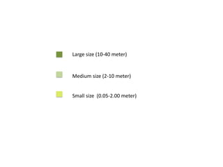 Large size (10-40 meter)
Medium size (2-10 meter)
Small size (0.05-2.00 meter)
 